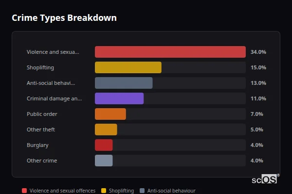 Crime Types Breakdown for Ferryhill - showing Violence and sexual offences (34%), Shoplifting (15%), Anti-social behaviour (13%)