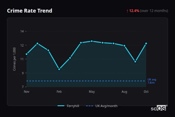 Crime Rate Trend for Ferryhill - showing 12.4% increase over 12 months