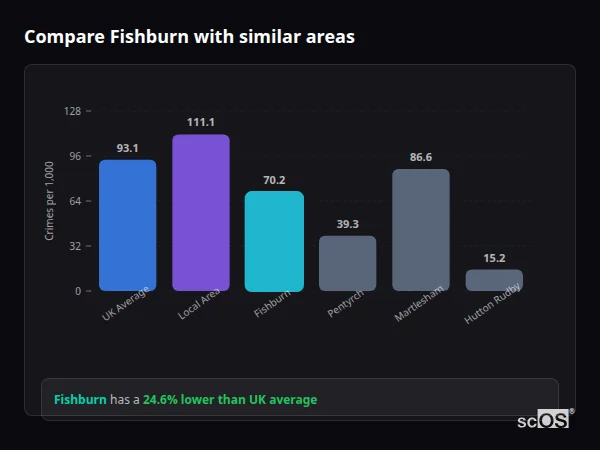 Compare Fishburn with similar populations - Fishburn crime rate is 24.6% lower than UK average