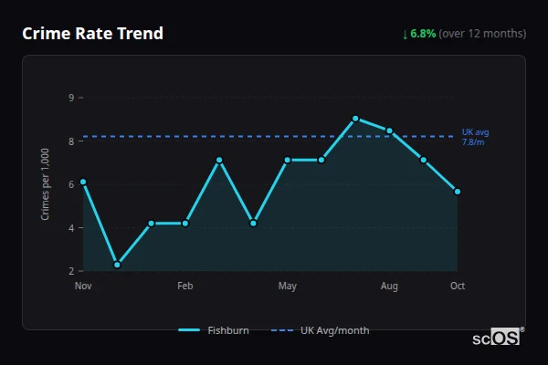 Crime Rate Trend for Fishburn - showing 6.8% decrease over 12 months
