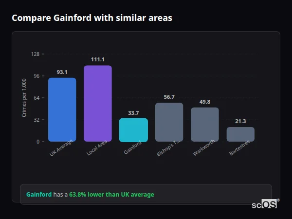 Compare Gainford with similar populations Compare Gainford with similar populations - Gainford crime rate is 63.8% lower than UK average