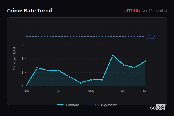 Crime Rate Trend - Gainford Crime Rate Trend for Gainford - showing 377.8% increase over 12 months