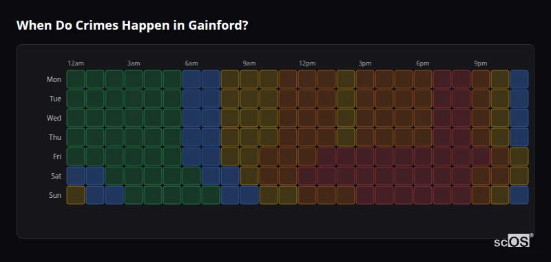 When Do Crimes Happen in Gainford? Crime time heatmap for Gainford - showing when crimes are most likely to occur by day and hour