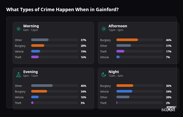 What Types of Crime Happen When in Gainford? Crime types by time period for Gainford - showing breakdown of burglary, violence, theft, and vehicle crime by morning, afternoon, evening, and night