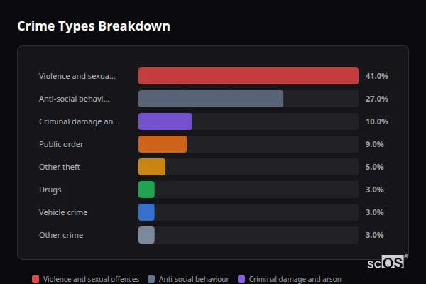Crime Types Breakdown for Great Lumley - showing Violence and sexual offences (41%), Anti-social behaviour (27%), Criminal damage and arson (10%)