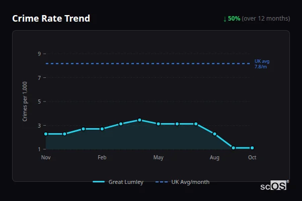 Crime Rate Trend for Great Lumley - showing 50% decrease over 12 months