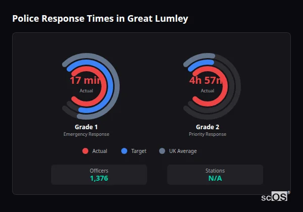 Police response times in Great Lumley - showing Grade 1 immediate and Grade 2 priority response times compared to UK averages