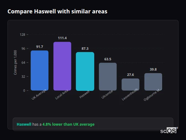 Compare Haswell with similar populations Compare Haswell with similar populations - Haswell crime rate is 4.8% lower than UK average