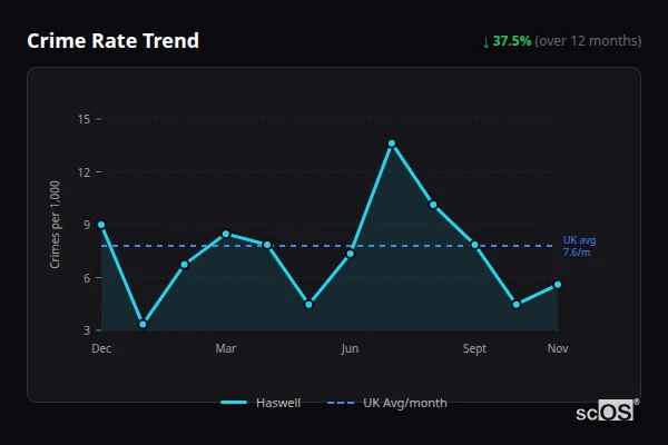 Crime Rate Trend - Haswell Crime Rate Trend for Haswell - showing 37.5% decrease over 12 months