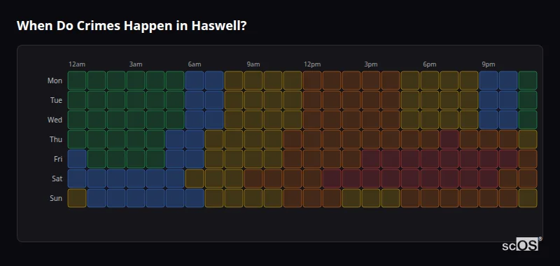When Do Crimes Happen in Haswell? Crime time heatmap for Haswell - showing when crimes are most likely to occur by day and hour
