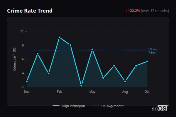 Crime Rate Trend for High Pittington - showing 122.2% increase over 12 months