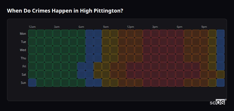 Crime time heatmap for High Pittington - showing when crimes are most likely to occur by day and hour