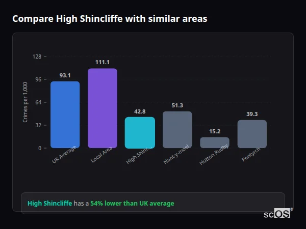Compare High Shincliffe with similar populations - High Shincliffe crime rate is 54% lower than UK average