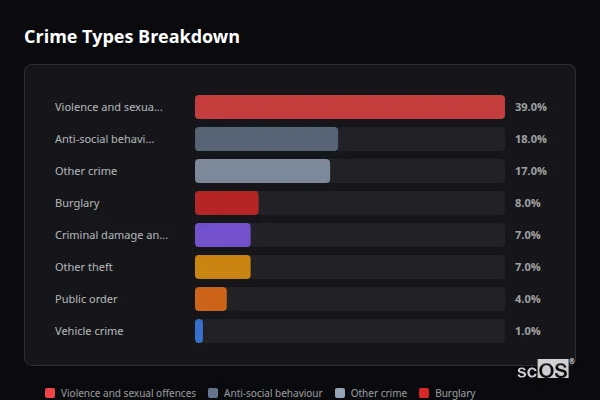 Crime Types Breakdown for High Shincliffe - showing Violence and sexual offences (39%), Anti-social behaviour (18%), Other crime (17%)