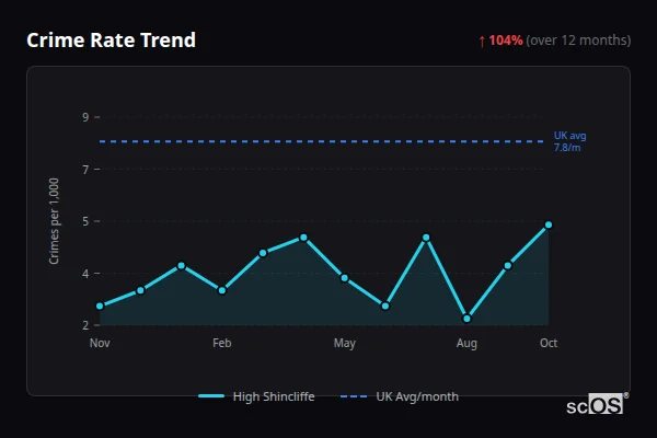 Crime Rate Trend for High Shincliffe - showing 104% increase over 12 months
