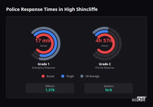 Police response times in High Shincliffe - showing Grade 1 immediate and Grade 2 priority response times compared to UK averages