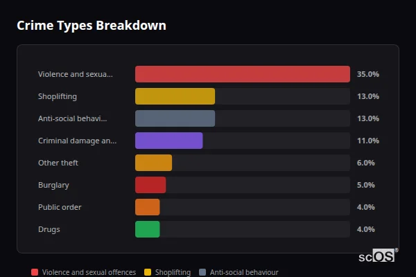 Crime Types Breakdown for Horden - showing Violence and sexual offences (35%), Shoplifting (13%), Anti-social behaviour (13%)