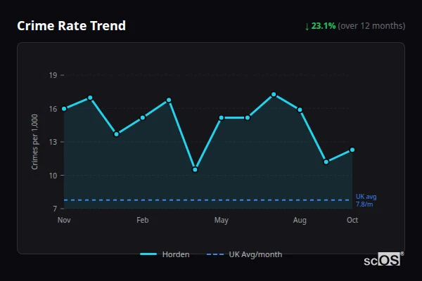Crime Rate Trend for Horden - showing 23.1% decrease over 12 months