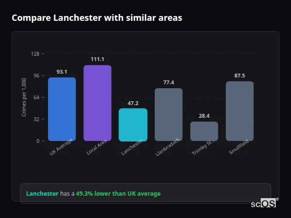 Compare Lanchester with similar populations - Lanchester crime rate is 49.3% lower than UK average