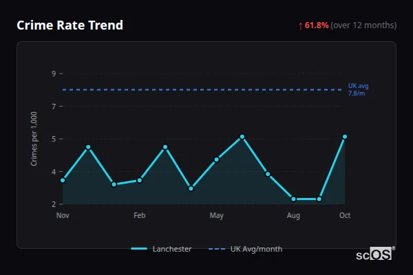 Crime Rate Trend for Lanchester - showing 61.8% increase over 12 months