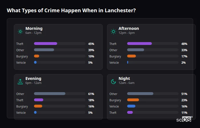 Crime types by time period for Lanchester - showing breakdown of burglary, violence, theft, and vehicle crime by morning, afternoon, evening, and night