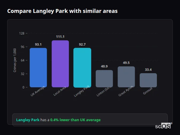 Compare Langley Park with similar populations - Langley Park crime rate is 0.4% lower than UK average