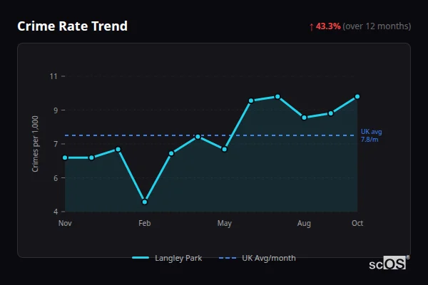 Crime Rate Trend for Langley Park - showing 43.3% increase over 12 months