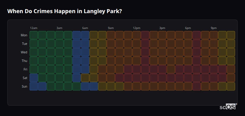 Crime time heatmap for Langley Park - showing when crimes are most likely to occur by day and hour