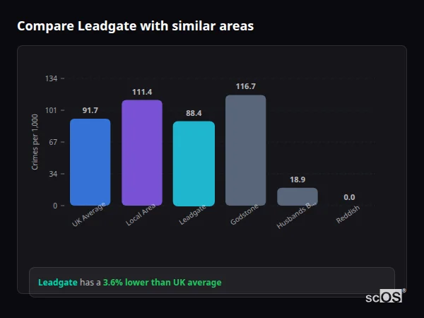 Compare Leadgate with similar populations - Leadgate crime rate is 3.6% lower than UK average