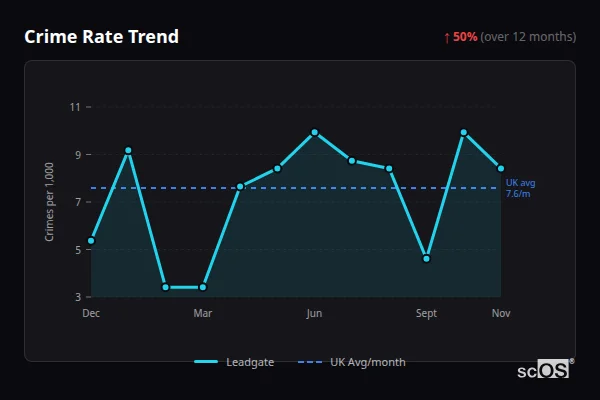 Crime Rate Trend for Leadgate - showing 50% increase over 12 months