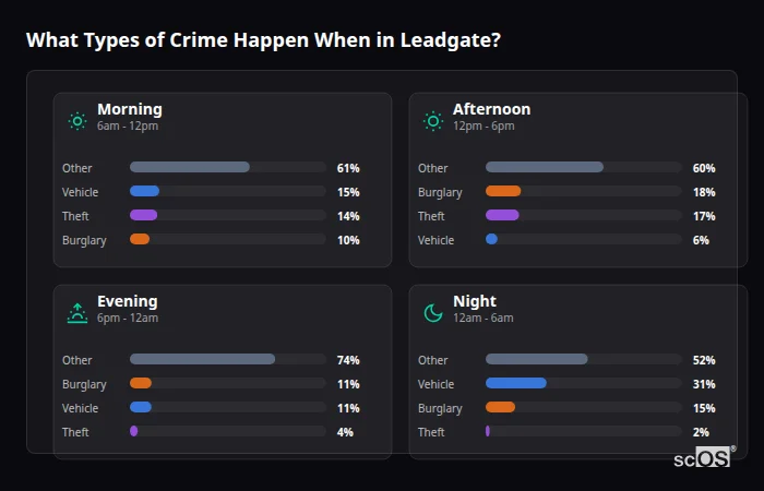 Crime types by time period for Leadgate - showing breakdown of burglary, violence, theft, and vehicle crime by morning, afternoon, evening, and night