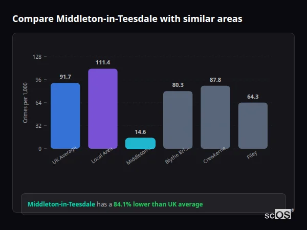 Compare Middleton-in-Teesdale with similar populations - Middleton-in-Teesdale crime rate is 84.1% lower than UK average