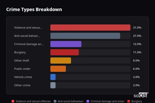 Crime Types Breakdown for Middleton-in-Teesdale - showing Violence and sexual offences (31%), Anti-social behaviour (27%), Criminal damage and arson (12%)