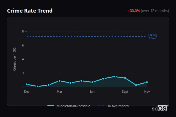 Crime Rate Trend for Middleton-in-Teesdale - showing 33.3% increase over 12 months