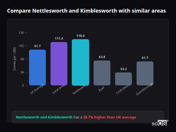 Compare Nettlesworth and Kimblesworth with similar populations - Nettlesworth and Kimblesworth crime rate is 28.7% higher than UK average