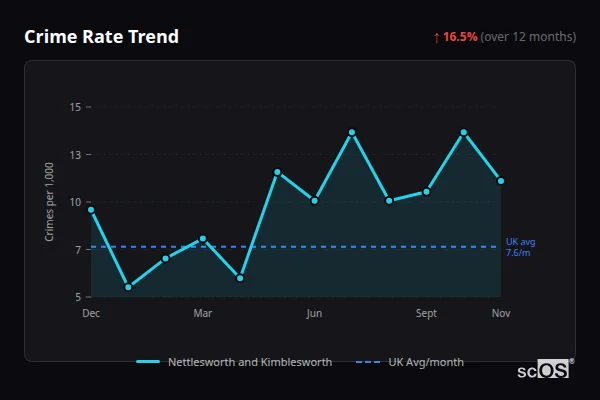 Crime Rate Trend for Nettlesworth and Kimblesworth - showing 16.5% increase over 12 months