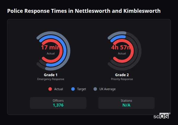 Police response times in Nettlesworth and Kimblesworth - showing Grade 1 immediate and Grade 2 priority response times compared to UK averages