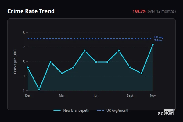 Crime Rate Trend for New Brancepeth - showing 68.3% increase over 12 months