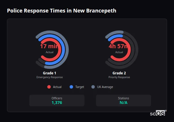 Police response times in New Brancepeth - showing Grade 1 immediate and Grade 2 priority response times compared to UK averages