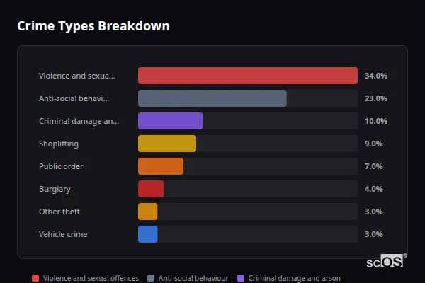 Crime Types Breakdown for Newton Aycliffe - showing Violence and sexual offences (34%), Anti-social behaviour (23%), Criminal damage and arson (10%)