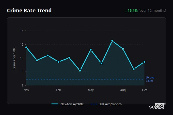 Crime Rate Trend for Newton Aycliffe - showing 15.4% decrease over 12 months