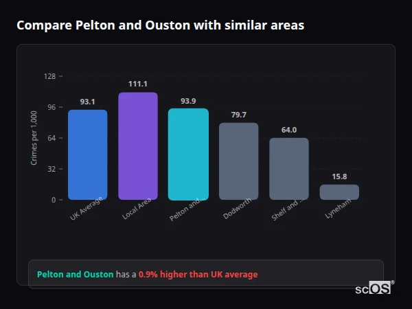 Compare Pelton and Ouston with similar populations - Pelton and Ouston crime rate is 0.9% higher than UK average