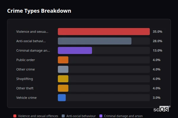 Crime Types Breakdown for Pelton and Ouston - showing Violence and sexual offences (35%), Anti-social behaviour (28%), Criminal damage and arson (13%)