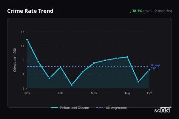 Crime Rate Trend for Pelton and Ouston - showing 38.1% decrease over 12 months