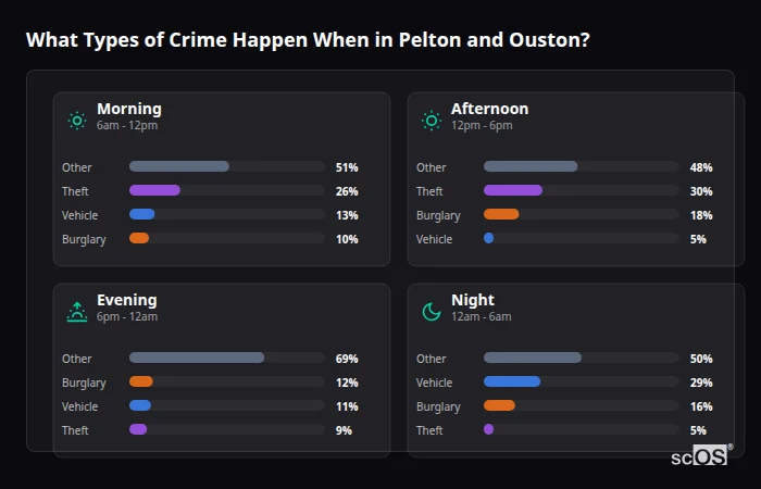 Crime types by time period for Pelton and Ouston - showing breakdown of burglary, violence, theft, and vehicle crime by morning, afternoon, evening, and night