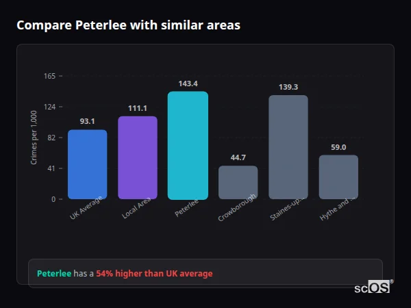Compare Peterlee with similar populations - Peterlee crime rate is 54.0% higher than UK average