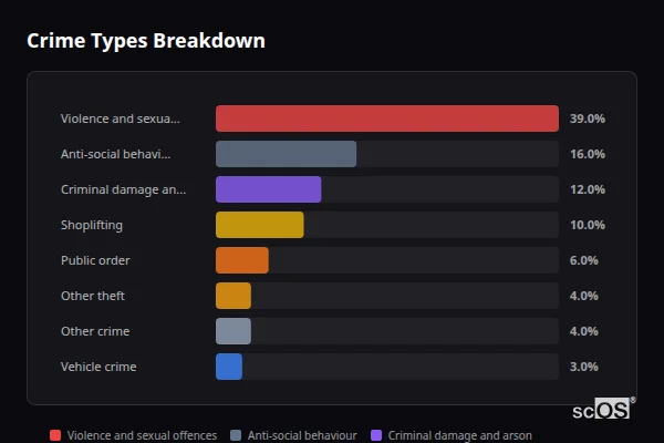 Crime Types Breakdown for Peterlee - showing Violence and sexual offences (39%), Anti-social behaviour (16%), Criminal damage and arson (12%)
