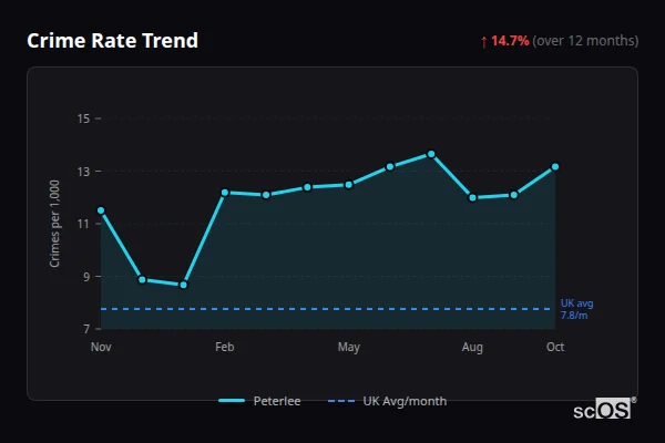 Crime Rate Trend for Peterlee - showing 14.7% increase over 12 months