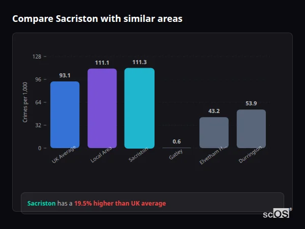 Compare Sacriston with similar populations - Sacriston crime rate is 19.5% higher than UK average
