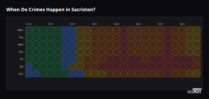 Crime time heatmap for Sacriston - showing when crimes are most likely to occur by day and hour